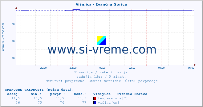 POVPREČJE :: Višnjica - Ivančna Gorica :: temperatura | pretok | višina :: zadnji dan / 5 minut.