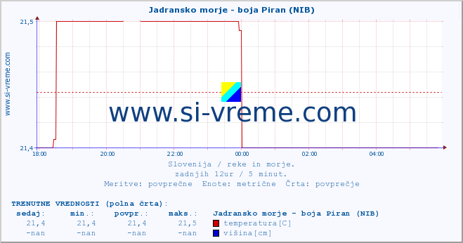 POVPREČJE :: Jadransko morje - boja Piran (NIB) :: temperatura | pretok | višina :: zadnji dan / 5 minut.