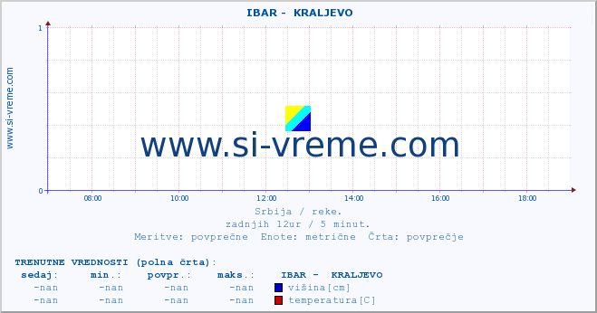 POVPREČJE ::  IBAR -  KRALJEVO :: višina | pretok | temperatura :: zadnji dan / 5 minut.