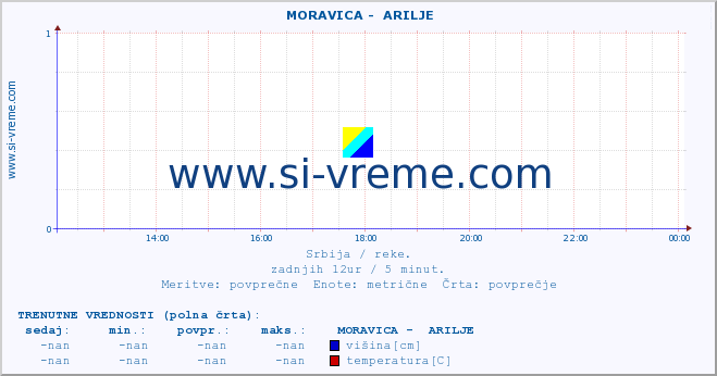 POVPREČJE ::  MORAVICA -  ARILJE :: višina | pretok | temperatura :: zadnji dan / 5 minut.