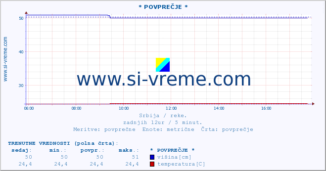 POVPREČJE ::  MORAVICA -  ARILJE :: višina | pretok | temperatura :: zadnji dan / 5 minut.