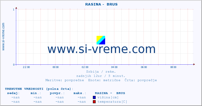 POVPREČJE ::  RASINA -  BRUS :: višina | pretok | temperatura :: zadnji dan / 5 minut.