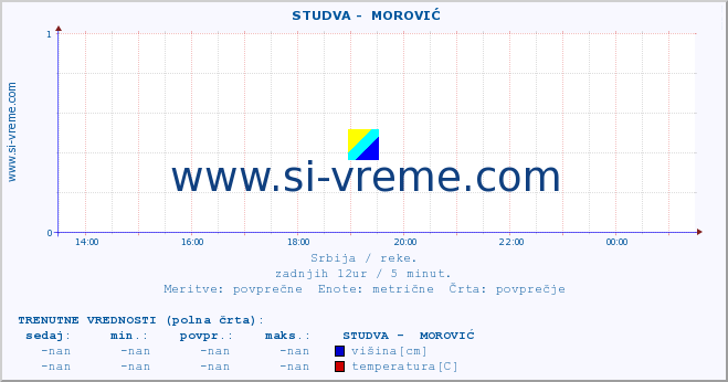 POVPREČJE ::  STUDVA -  MOROVIĆ :: višina | pretok | temperatura :: zadnji dan / 5 minut.