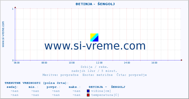 POVPREČJE ::  ĐETINJA -  ŠENGOLJ :: višina | pretok | temperatura :: zadnji dan / 5 minut.