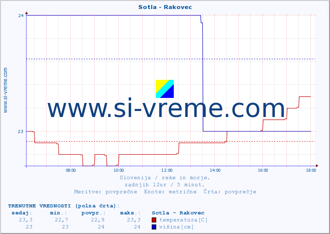 POVPREČJE :: Sotla - Rakovec :: temperatura | pretok | višina :: zadnji dan / 5 minut.