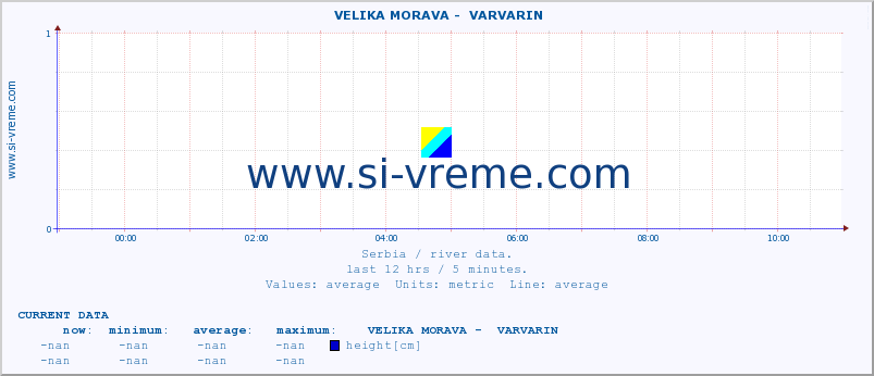  ::  VELIKA MORAVA -  VARVARIN :: height |  |  :: last day / 5 minutes.