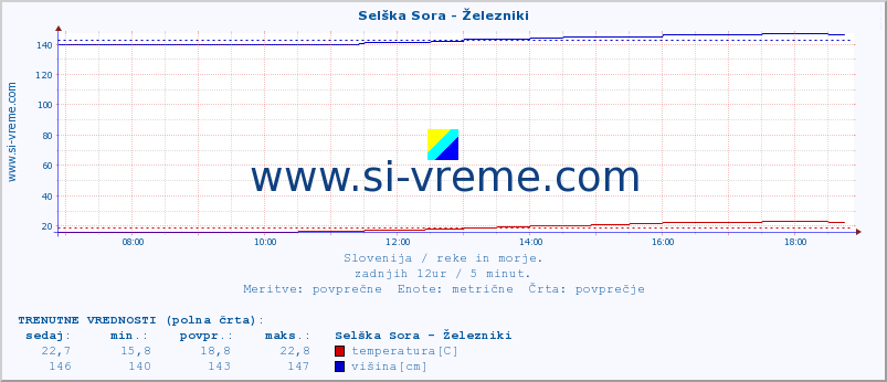 POVPREČJE :: Selška Sora - Železniki :: temperatura | pretok | višina :: zadnji dan / 5 minut.