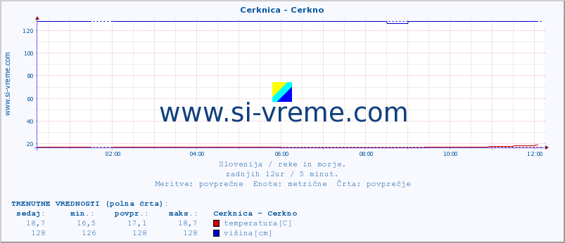 POVPREČJE :: Cerknica - Cerkno :: temperatura | pretok | višina :: zadnji dan / 5 minut.