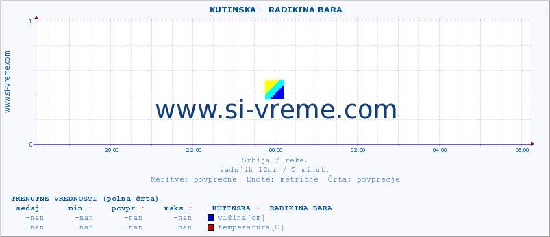 POVPREČJE ::  KUTINSKA -  RADIKINA BARA :: višina | pretok | temperatura :: zadnji dan / 5 minut.