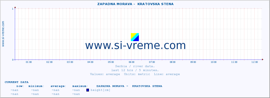  ::  ZAPADNA MORAVA -  KRATOVSKA STENA :: height |  |  :: last day / 5 minutes.