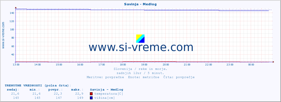 POVPREČJE :: Savinja - Medlog :: temperatura | pretok | višina :: zadnji dan / 5 minut.