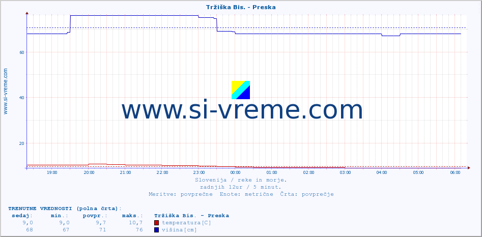 POVPREČJE :: Tržiška Bis. - Preska :: temperatura | pretok | višina :: zadnji dan / 5 minut.