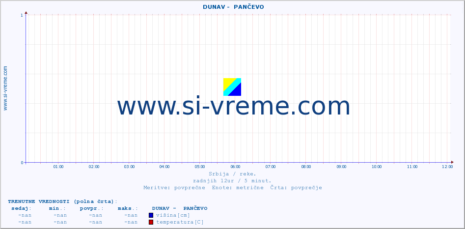 POVPREČJE ::  DUNAV -  PANČEVO :: višina | pretok | temperatura :: zadnji dan / 5 minut.