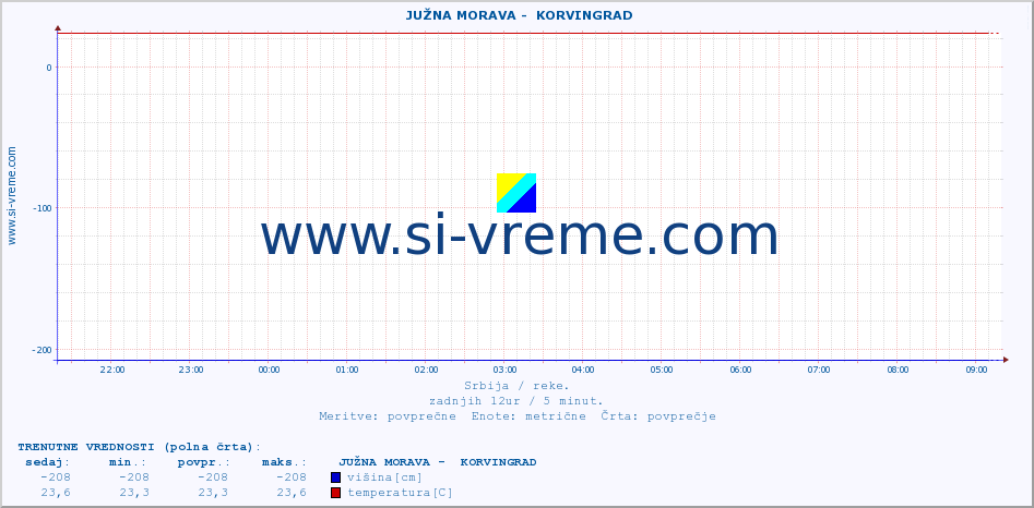 POVPREČJE ::  JUŽNA MORAVA -  KORVINGRAD :: višina | pretok | temperatura :: zadnji dan / 5 minut.