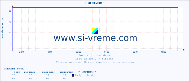  :: * MINIMUM* :: height |  |  :: last day / 5 minutes.