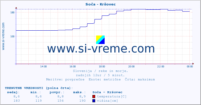 POVPREČJE :: Soča - Kršovec :: temperatura | pretok | višina :: zadnji dan / 5 minut.