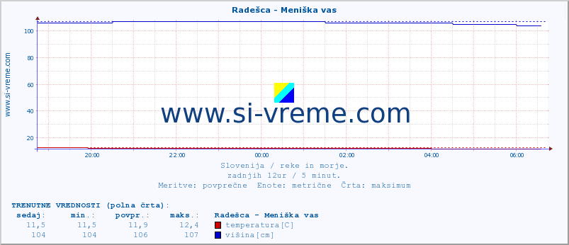 POVPREČJE :: Radešca - Meniška vas :: temperatura | pretok | višina :: zadnji dan / 5 minut.