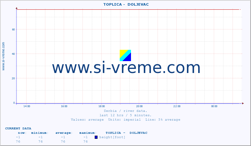  ::  TOPLICA -  DOLJEVAC :: height |  |  :: last day / 5 minutes.