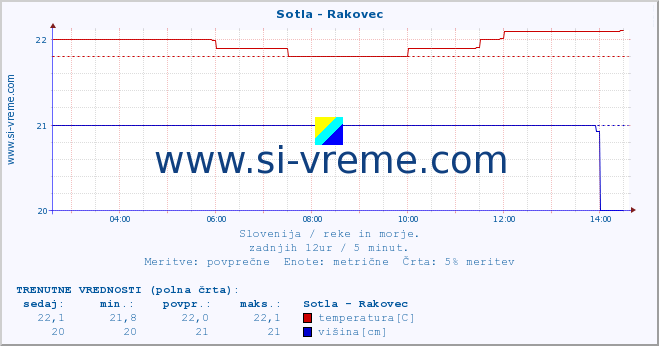 POVPREČJE :: Sotla - Rakovec :: temperatura | pretok | višina :: zadnji dan / 5 minut.