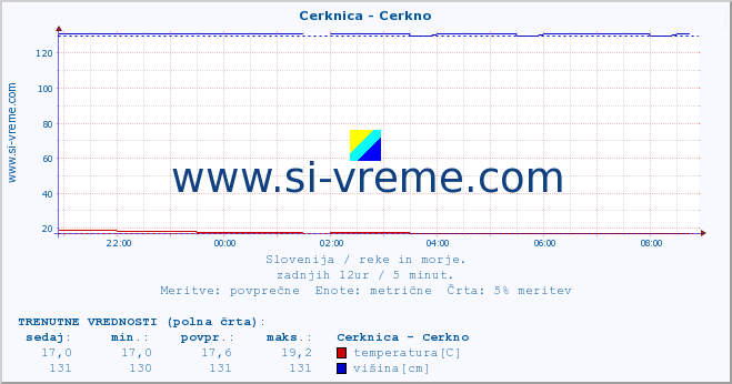 POVPREČJE :: Cerknica - Cerkno :: temperatura | pretok | višina :: zadnji dan / 5 minut.