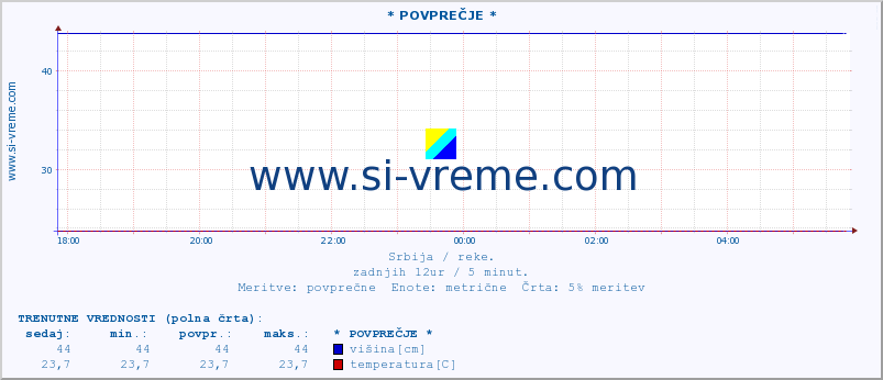 POVPREČJE :: * POVPREČJE * :: višina | pretok | temperatura :: zadnji dan / 5 minut.