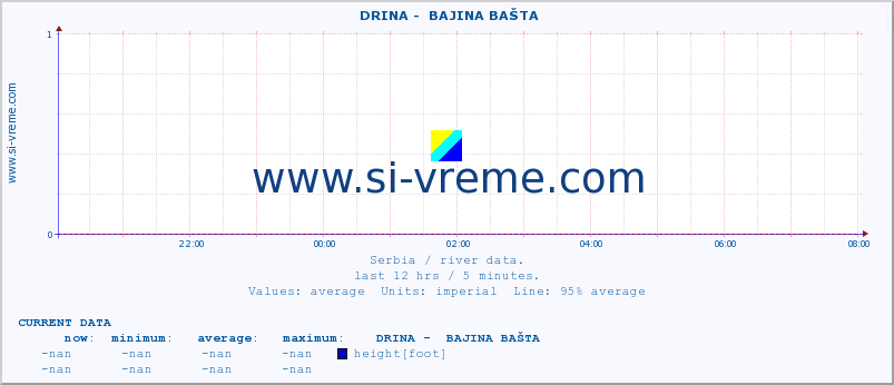  ::  DRINA -  BAJINA BAŠTA :: height |  |  :: last day / 5 minutes.