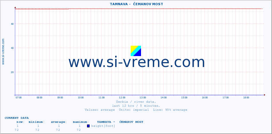  ::  TAMNAVA -  ĆEMANOV MOST :: height |  |  :: last day / 5 minutes.