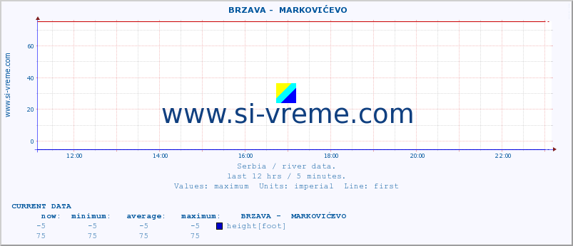  ::  BRZAVA -  MARKOVIĆEVO :: height |  |  :: last day / 5 minutes.