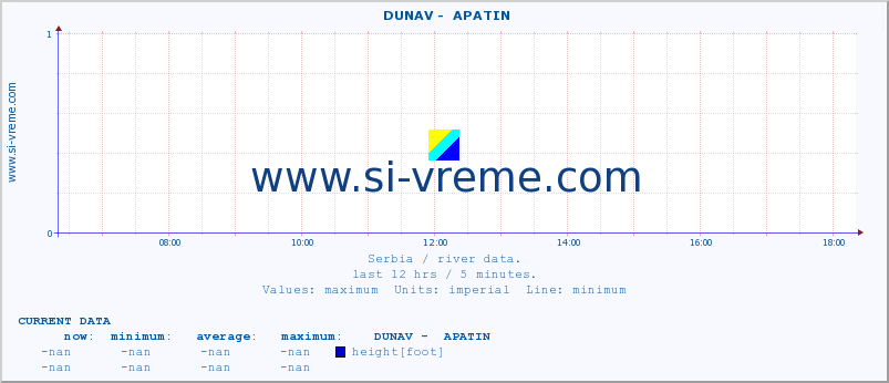  ::  DUNAV -  APATIN :: height |  |  :: last day / 5 minutes.