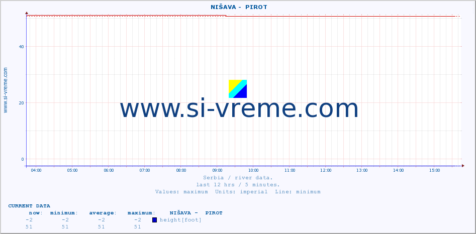  ::  NIŠAVA -  PIROT :: height |  |  :: last day / 5 minutes.
