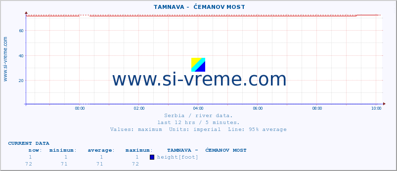  ::  TAMNAVA -  ĆEMANOV MOST :: height |  |  :: last day / 5 minutes.