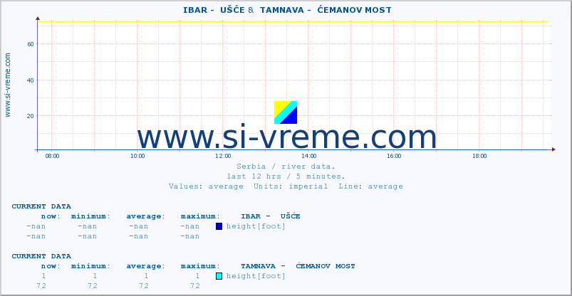  ::  IBAR -  UŠĆE &  TAMNAVA -  ĆEMANOV MOST :: height |  |  :: last day / 5 minutes.