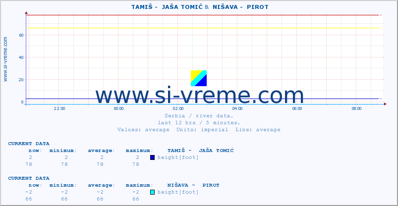  ::  TAMIŠ -  JAŠA TOMIĆ &  NIŠAVA -  PIROT :: height |  |  :: last day / 5 minutes.
