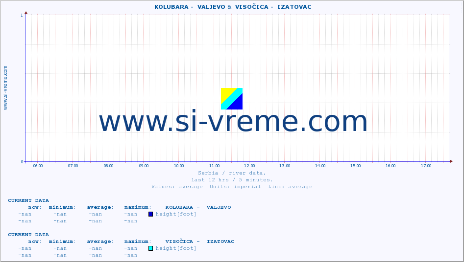  ::  KOLUBARA -  VALJEVO &  VISOČICA -  IZATOVAC :: height |  |  :: last day / 5 minutes.