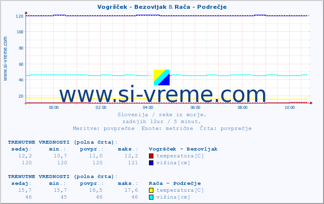 POVPREČJE :: Vogršček - Bezovljak & Rača - Podrečje :: temperatura | pretok | višina :: zadnji dan / 5 minut.