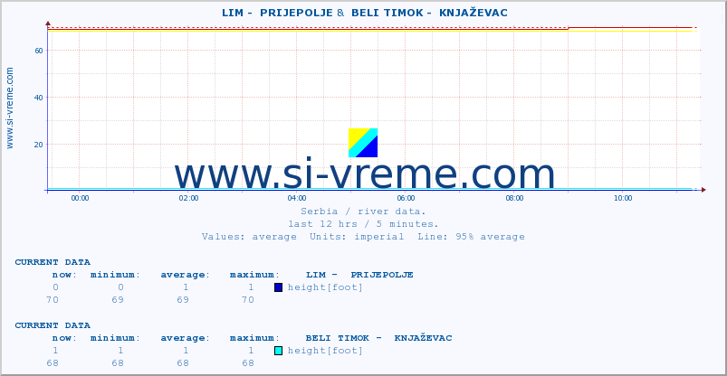  ::  LIM -  PRIJEPOLJE &  BELI TIMOK -  KNJAŽEVAC :: height |  |  :: last day / 5 minutes.