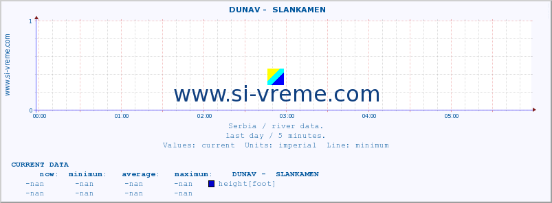  ::  DUNAV -  SLANKAMEN :: height |  |  :: last day / 5 minutes.