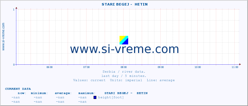  ::  STARI BEGEJ -  HETIN :: height |  |  :: last day / 5 minutes.