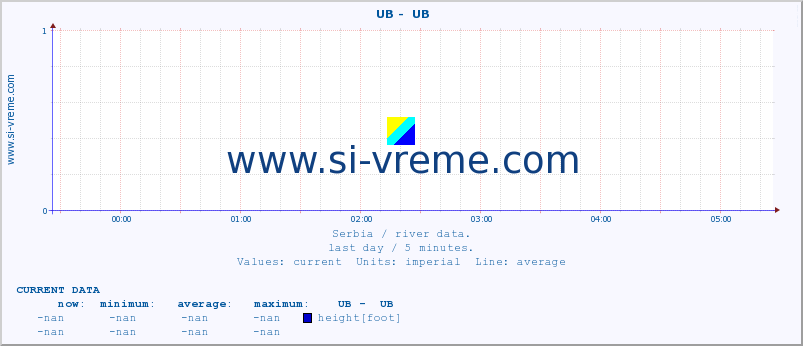  ::  UB -  UB :: height |  |  :: last day / 5 minutes.