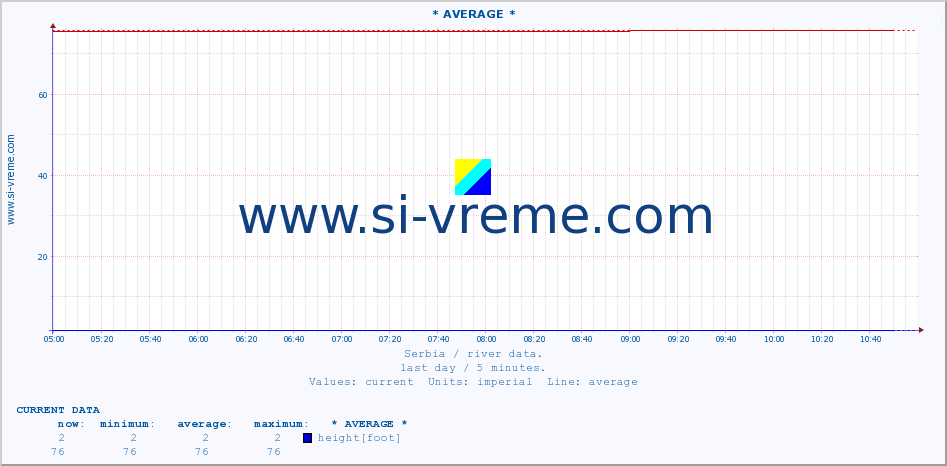  :: * AVERAGE * :: height |  |  :: last day / 5 minutes.