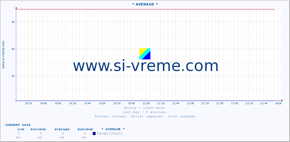  ::  VELIKA MORAVA -  BAGRDAN ** :: height |  |  :: last day / 5 minutes.