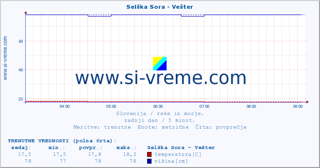 POVPREČJE :: Selška Sora - Vešter :: temperatura | pretok | višina :: zadnji dan / 5 minut.