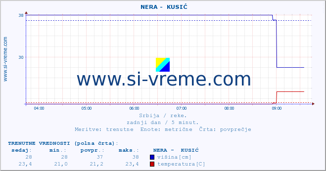 POVPREČJE ::  NERA -  KUSIĆ :: višina | pretok | temperatura :: zadnji dan / 5 minut.