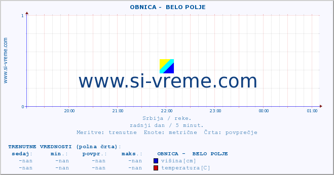 POVPREČJE ::  OBNICA -  BELO POLJE :: višina | pretok | temperatura :: zadnji dan / 5 minut.