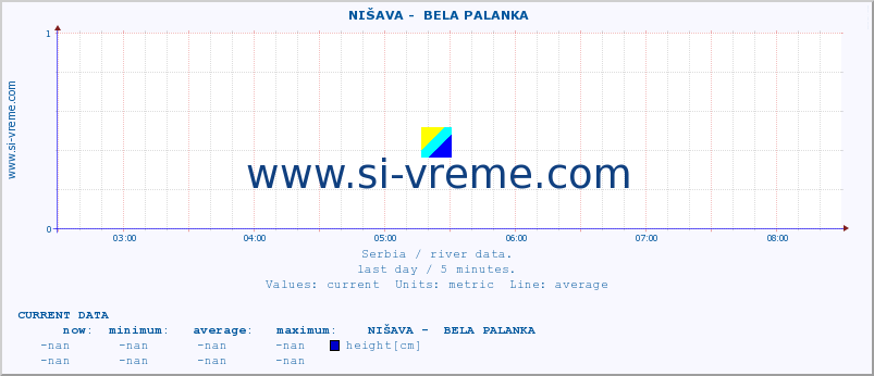  ::  NIŠAVA -  BELA PALANKA :: height |  |  :: last day / 5 minutes.