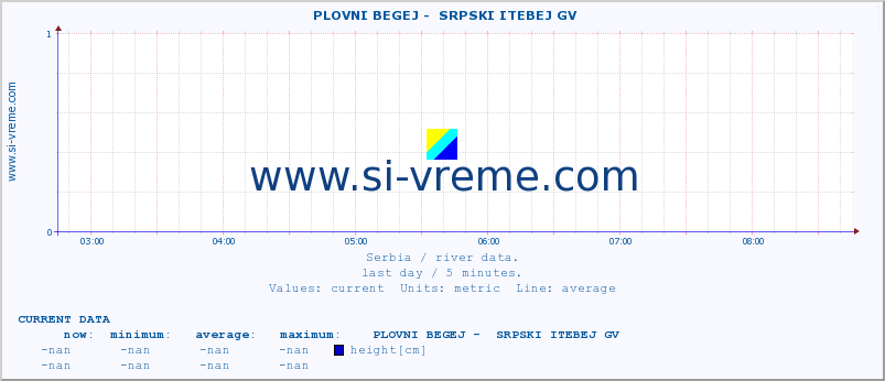  ::  PLOVNI BEGEJ -  SRPSKI ITEBEJ GV :: height |  |  :: last day / 5 minutes.