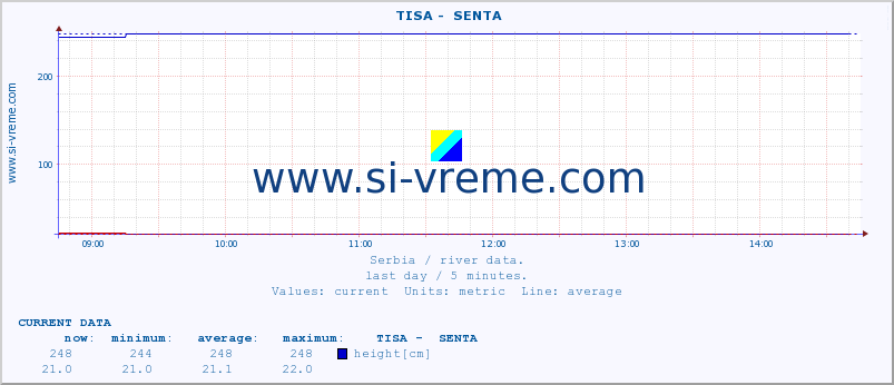  ::  TISA -  SENTA :: height |  |  :: last day / 5 minutes.