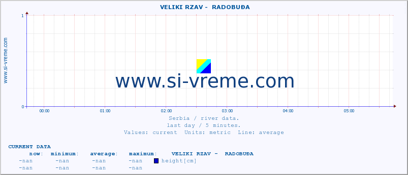  ::  VELIKI RZAV -  RADOBUĐA :: height |  |  :: last day / 5 minutes.