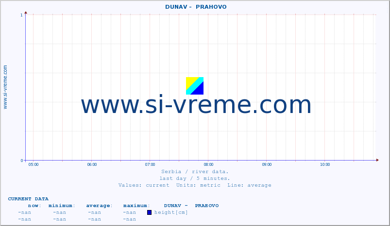  ::  DUNAV -  PRAHOVO :: height |  |  :: last day / 5 minutes.