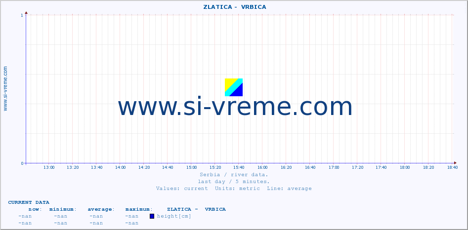  ::  ZLATICA -  VRBICA :: height |  |  :: last day / 5 minutes.